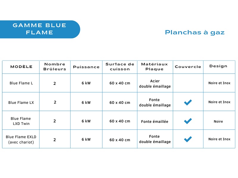 comparatif planchas gamme blue flame campingaz