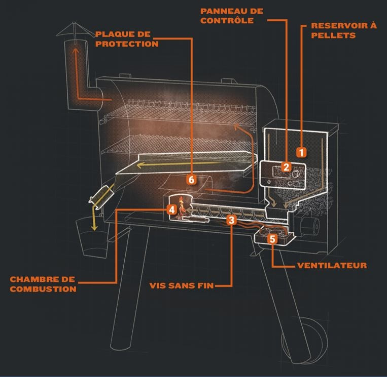 fonctionnement barbecue pellets